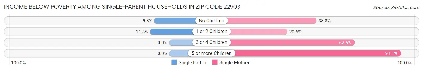 Income Below Poverty Among Single-Parent Households in Zip Code 22903