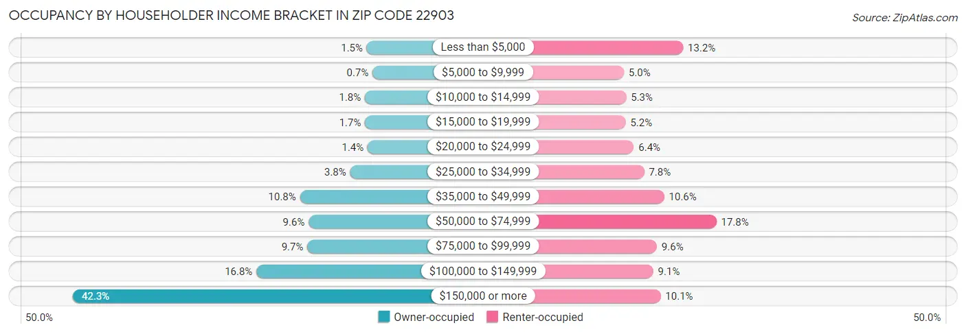 Occupancy by Householder Income Bracket in Zip Code 22903