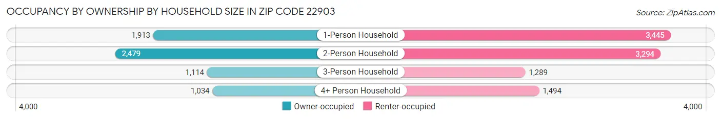 Occupancy by Ownership by Household Size in Zip Code 22903