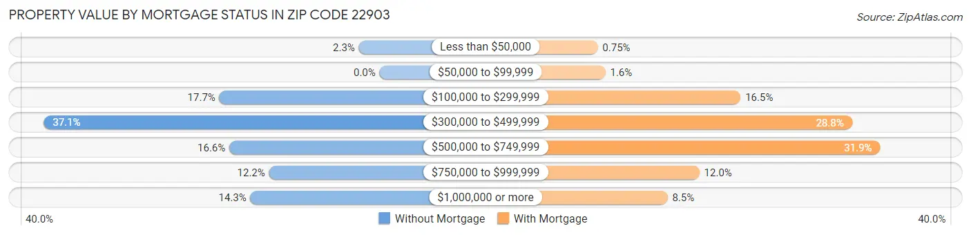 Property Value by Mortgage Status in Zip Code 22903