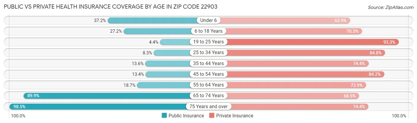 Public vs Private Health Insurance Coverage by Age in Zip Code 22903