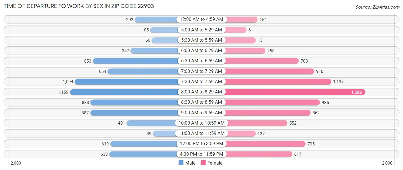 Time of Departure to Work by Sex in Zip Code 22903