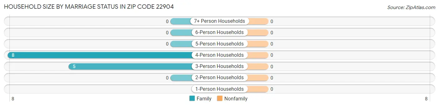 Household Size by Marriage Status in Zip Code 22904