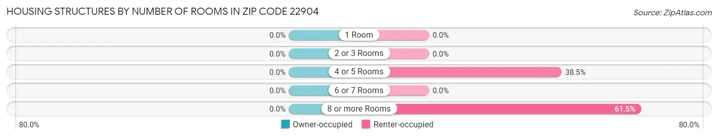 Housing Structures by Number of Rooms in Zip Code 22904