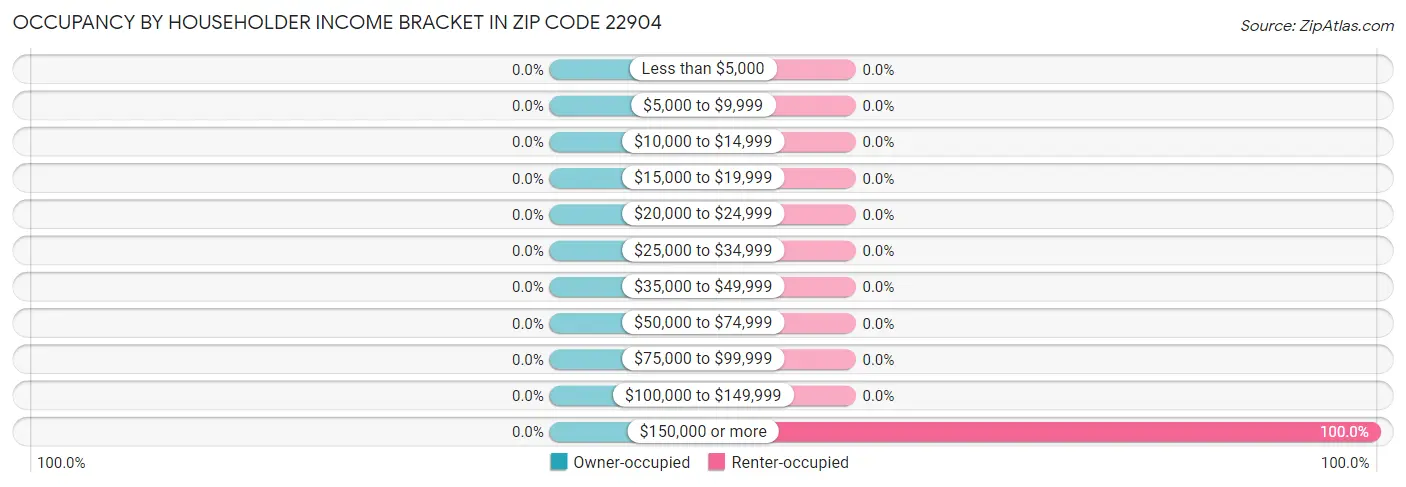 Occupancy by Householder Income Bracket in Zip Code 22904