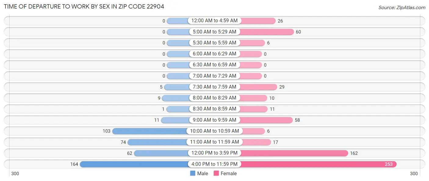 Time of Departure to Work by Sex in Zip Code 22904