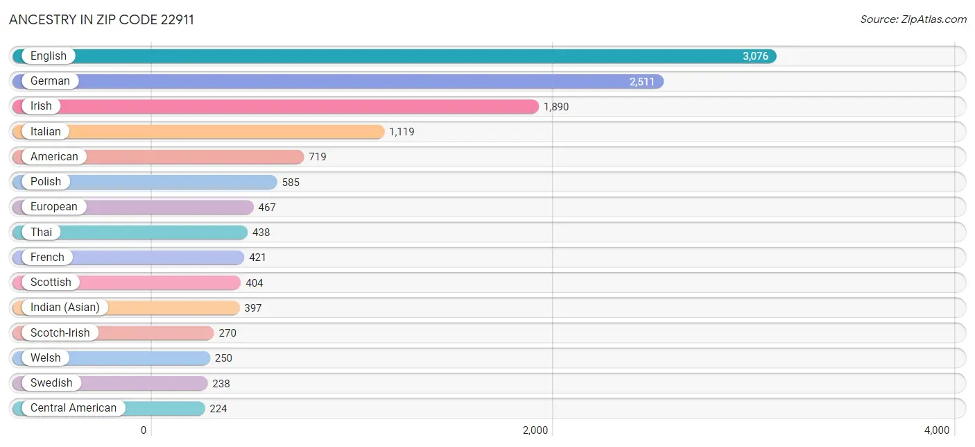 Ancestry in Zip Code 22911