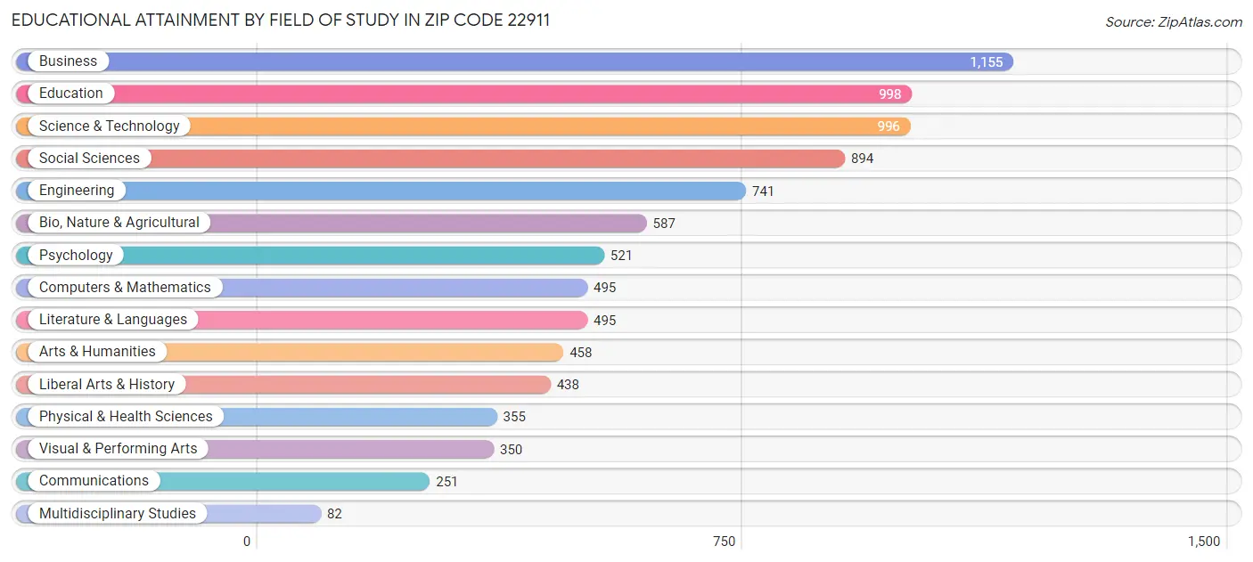 Educational Attainment by Field of Study in Zip Code 22911