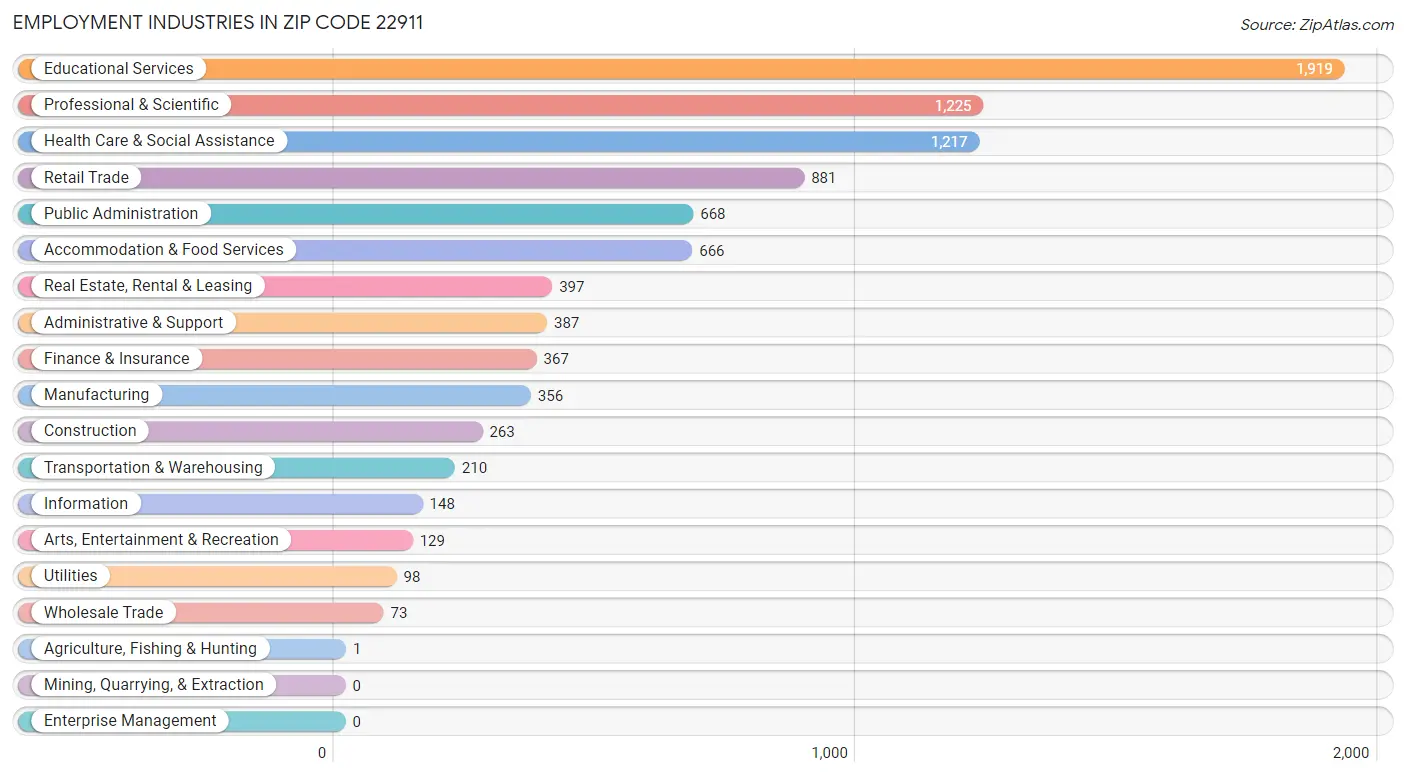 Employment Industries in Zip Code 22911