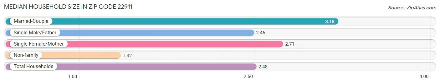 Median Household Size in Zip Code 22911