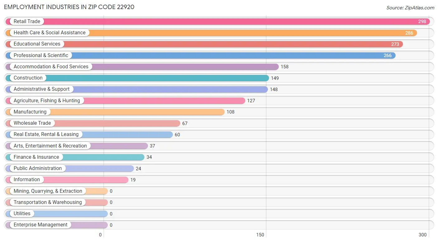 Employment Industries in Zip Code 22920