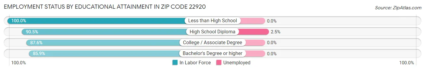 Employment Status by Educational Attainment in Zip Code 22920