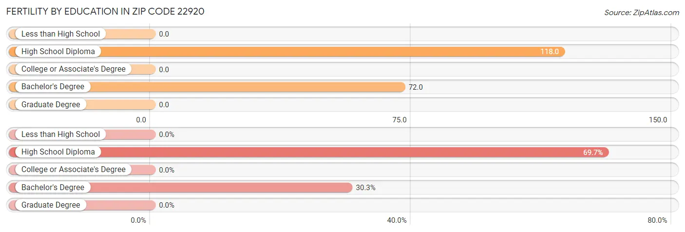 Female Fertility by Education Attainment in Zip Code 22920