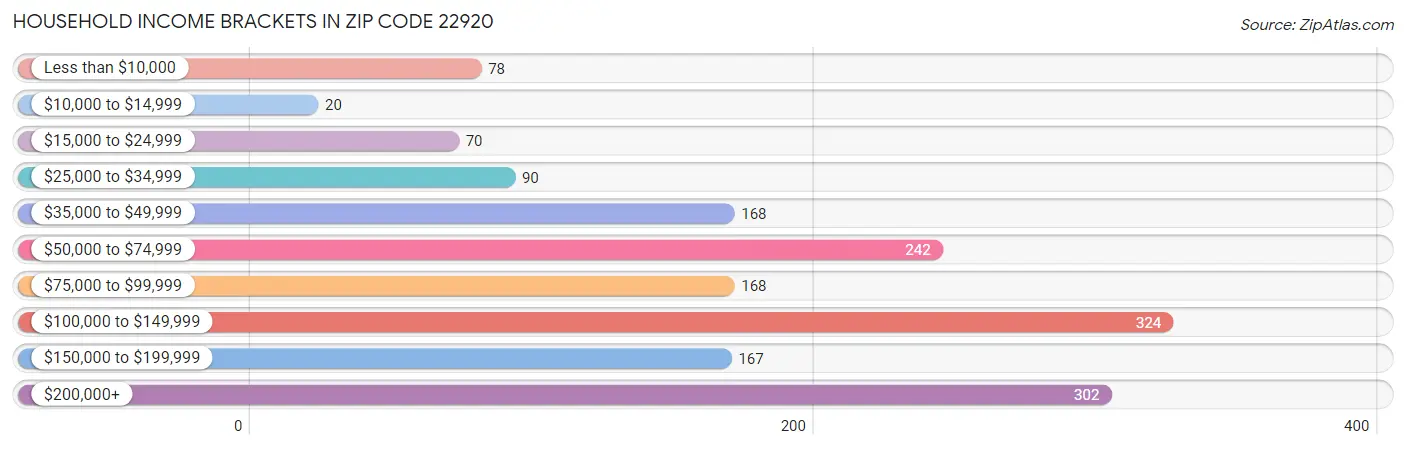 Household Income Brackets in Zip Code 22920