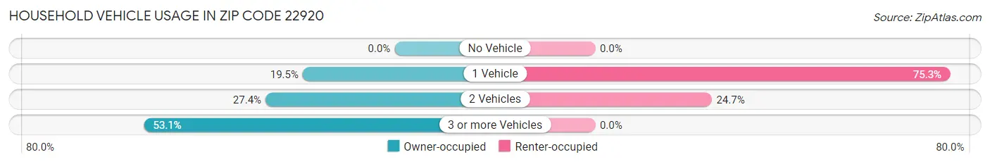 Household Vehicle Usage in Zip Code 22920