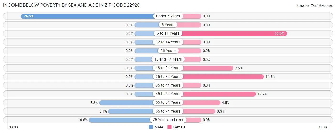 Income Below Poverty by Sex and Age in Zip Code 22920