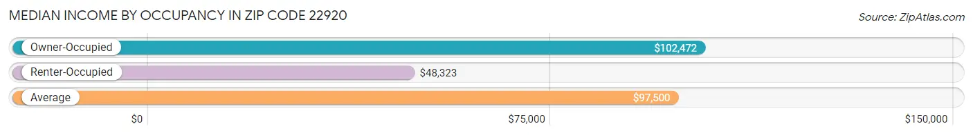 Median Income by Occupancy in Zip Code 22920