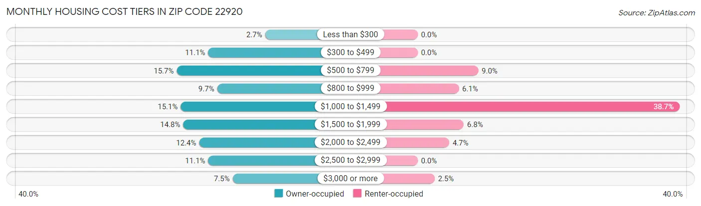 Monthly Housing Cost Tiers in Zip Code 22920