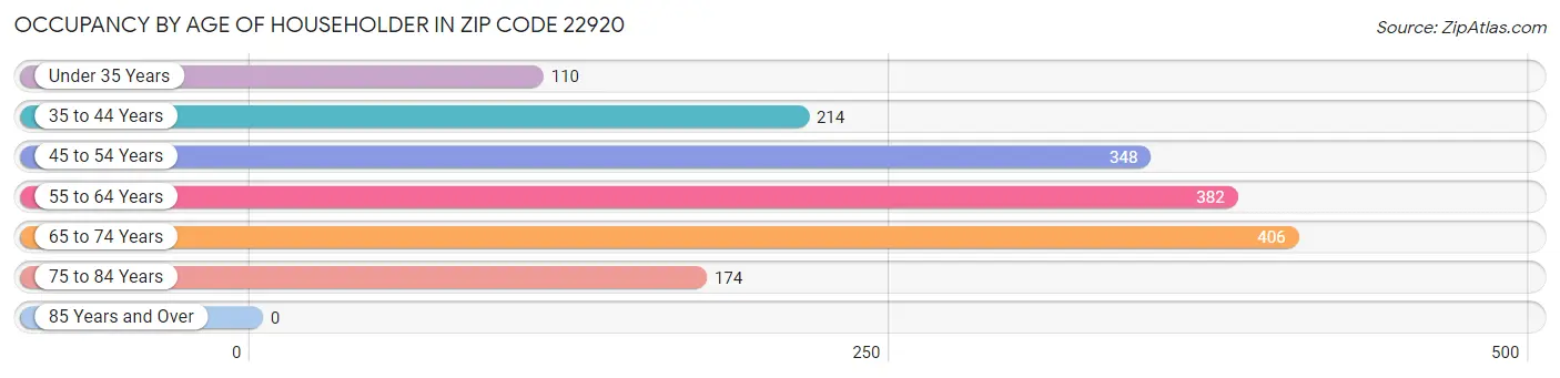 Occupancy by Age of Householder in Zip Code 22920