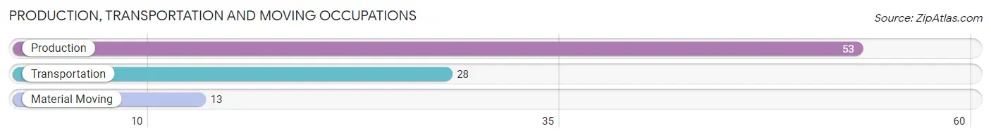 Production, Transportation and Moving Occupations in Zip Code 22920