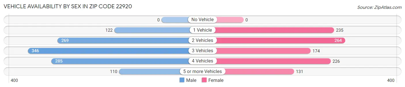 Vehicle Availability by Sex in Zip Code 22920