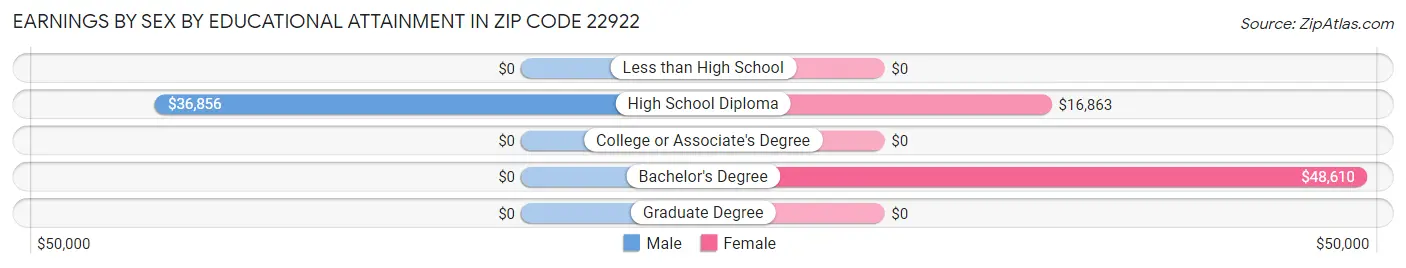 Earnings by Sex by Educational Attainment in Zip Code 22922