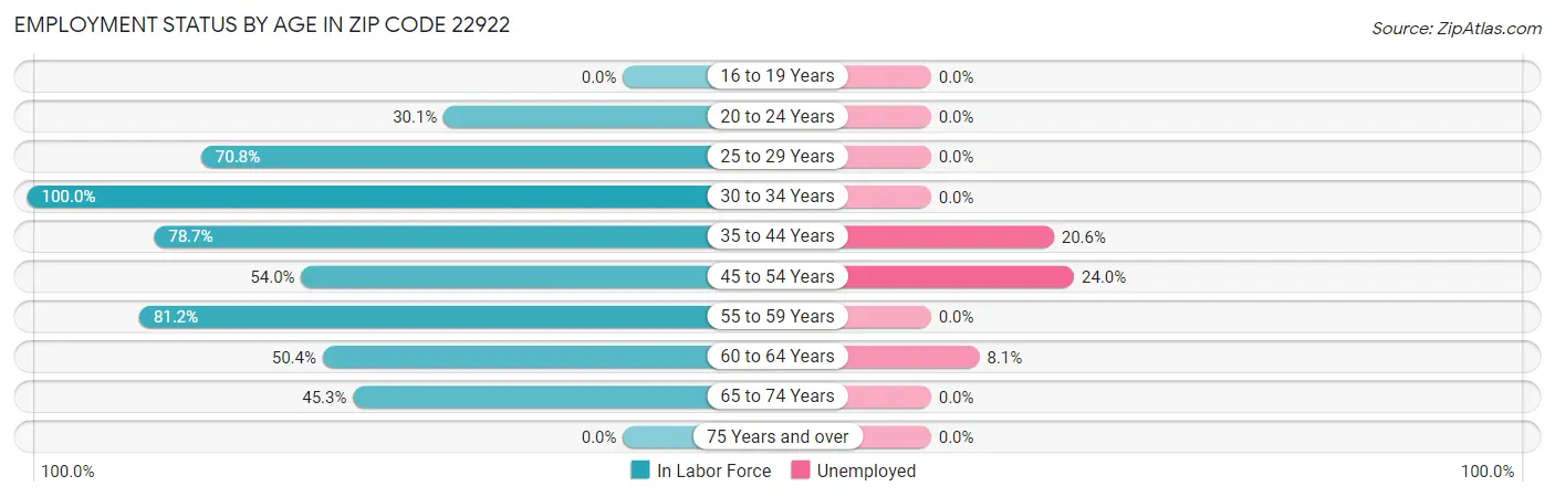 Employment Status by Age in Zip Code 22922