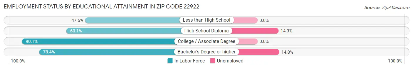Employment Status by Educational Attainment in Zip Code 22922
