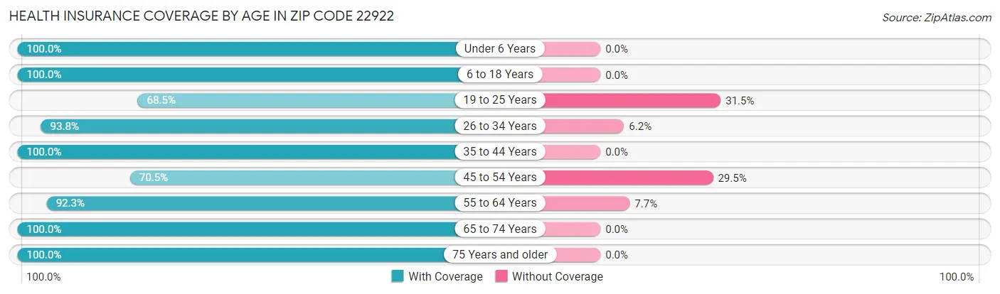 Health Insurance Coverage by Age in Zip Code 22922