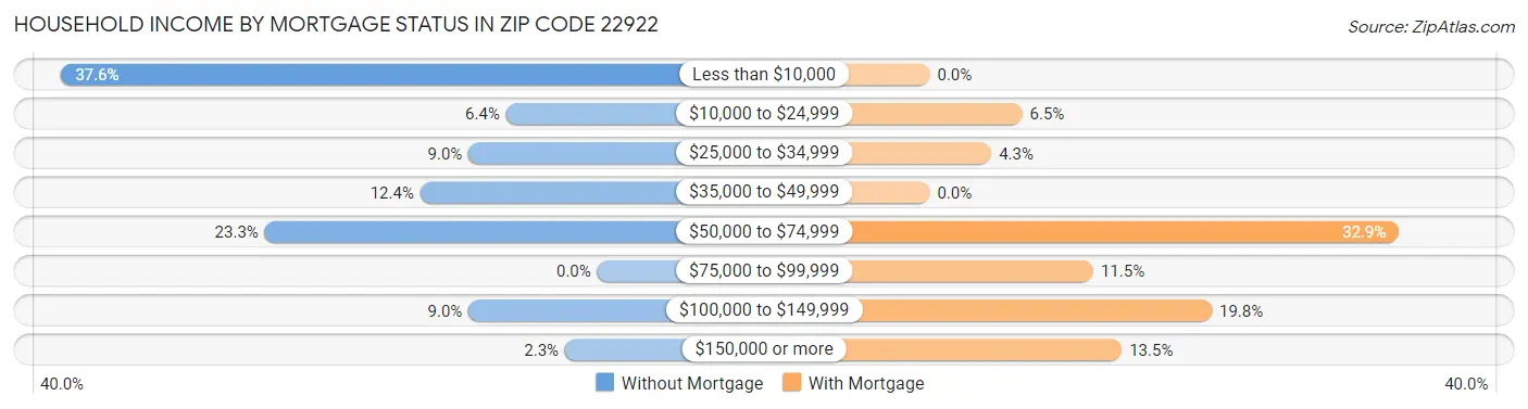 Household Income by Mortgage Status in Zip Code 22922