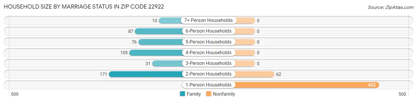 Household Size by Marriage Status in Zip Code 22922