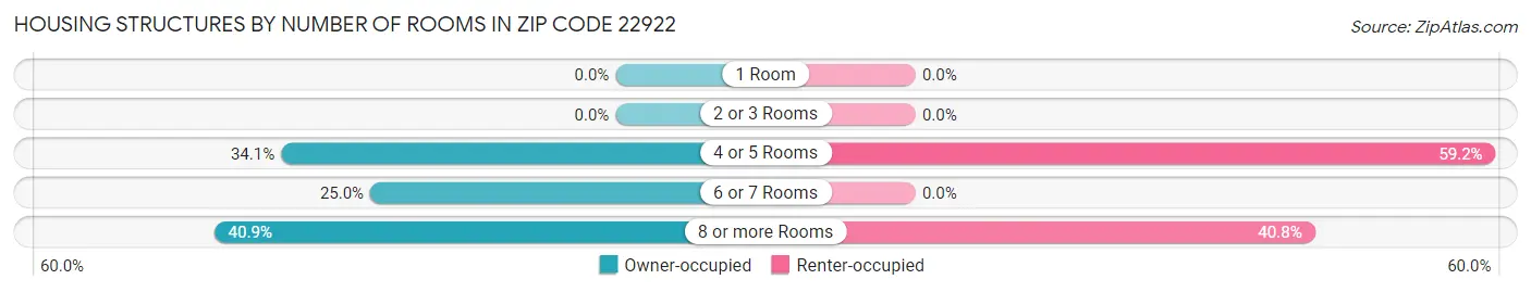 Housing Structures by Number of Rooms in Zip Code 22922
