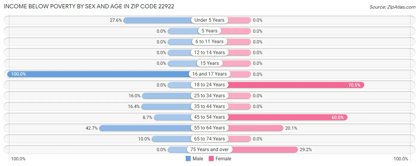 Income Below Poverty by Sex and Age in Zip Code 22922