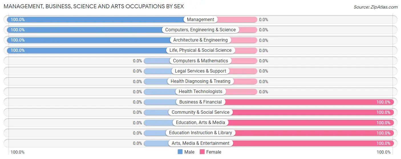 Management, Business, Science and Arts Occupations by Sex in Zip Code 22922