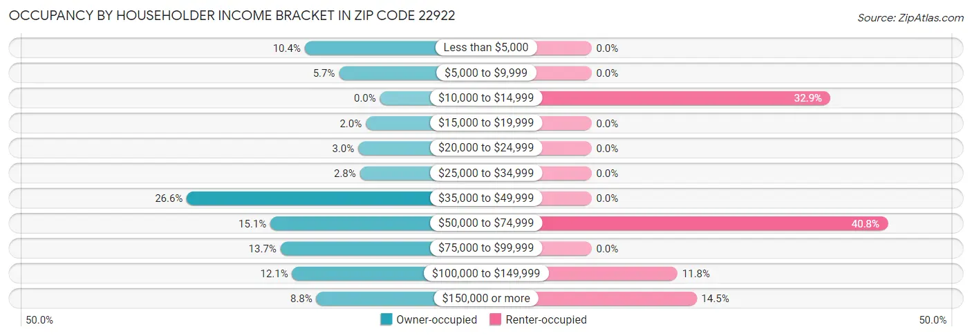 Occupancy by Householder Income Bracket in Zip Code 22922