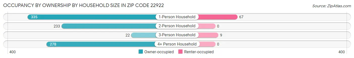 Occupancy by Ownership by Household Size in Zip Code 22922