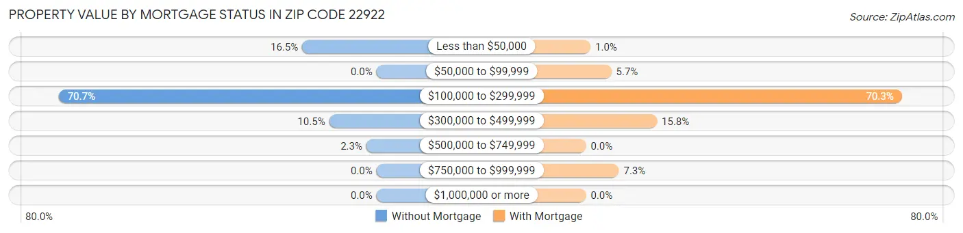 Property Value by Mortgage Status in Zip Code 22922
