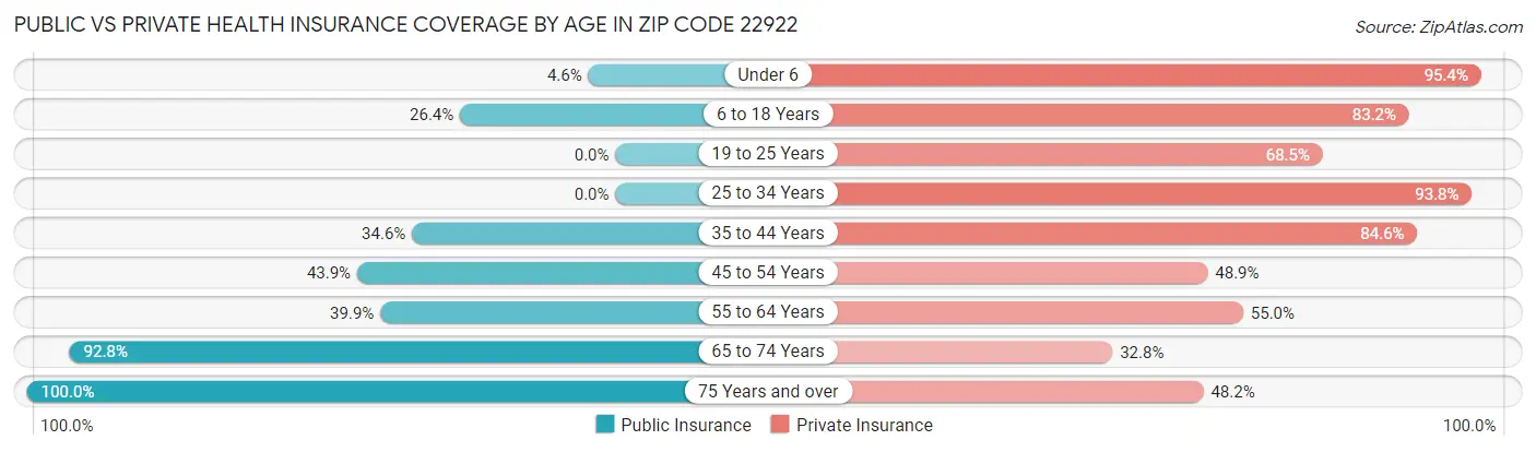 Public vs Private Health Insurance Coverage by Age in Zip Code 22922