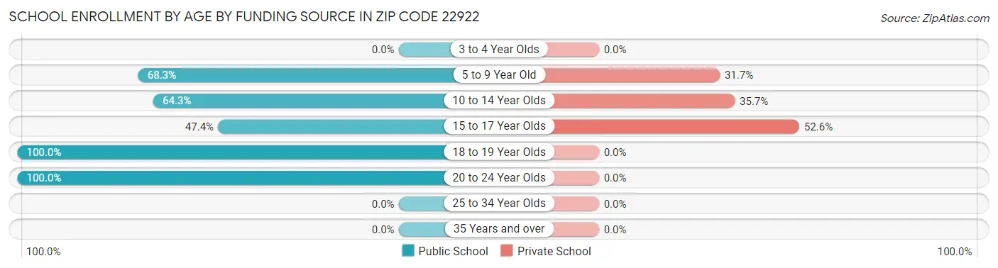 School Enrollment by Age by Funding Source in Zip Code 22922