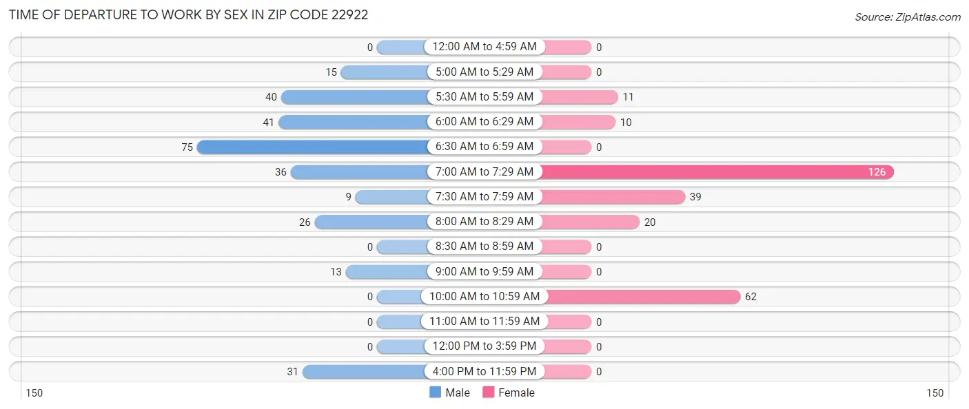 Time of Departure to Work by Sex in Zip Code 22922