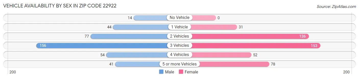 Vehicle Availability by Sex in Zip Code 22922
