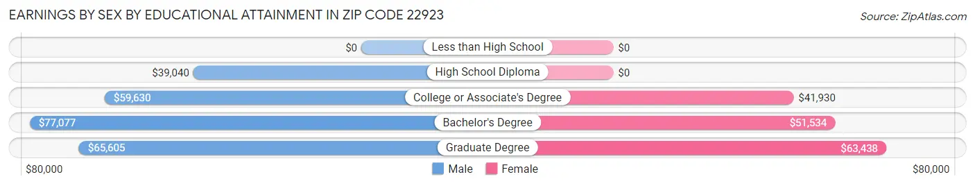 Earnings by Sex by Educational Attainment in Zip Code 22923