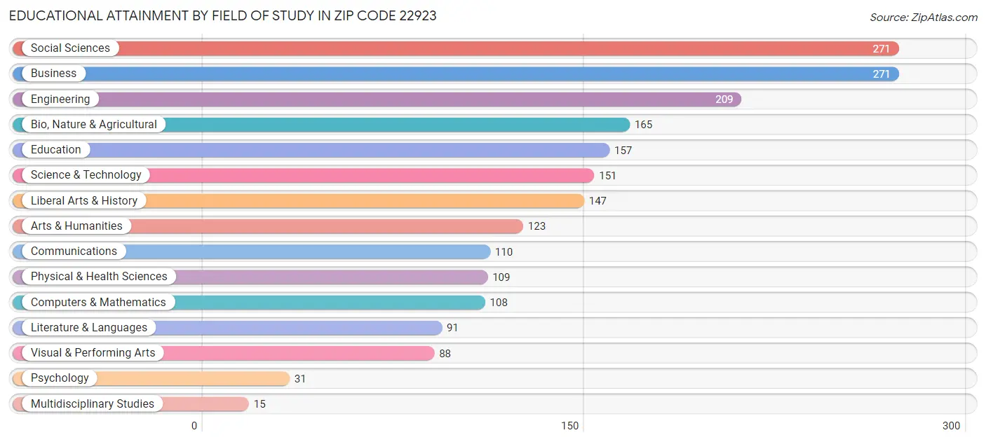 Educational Attainment by Field of Study in Zip Code 22923