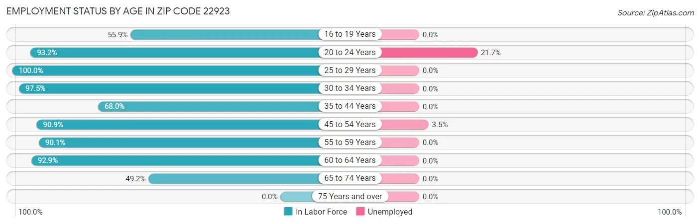 Employment Status by Age in Zip Code 22923