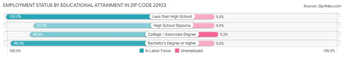 Employment Status by Educational Attainment in Zip Code 22923