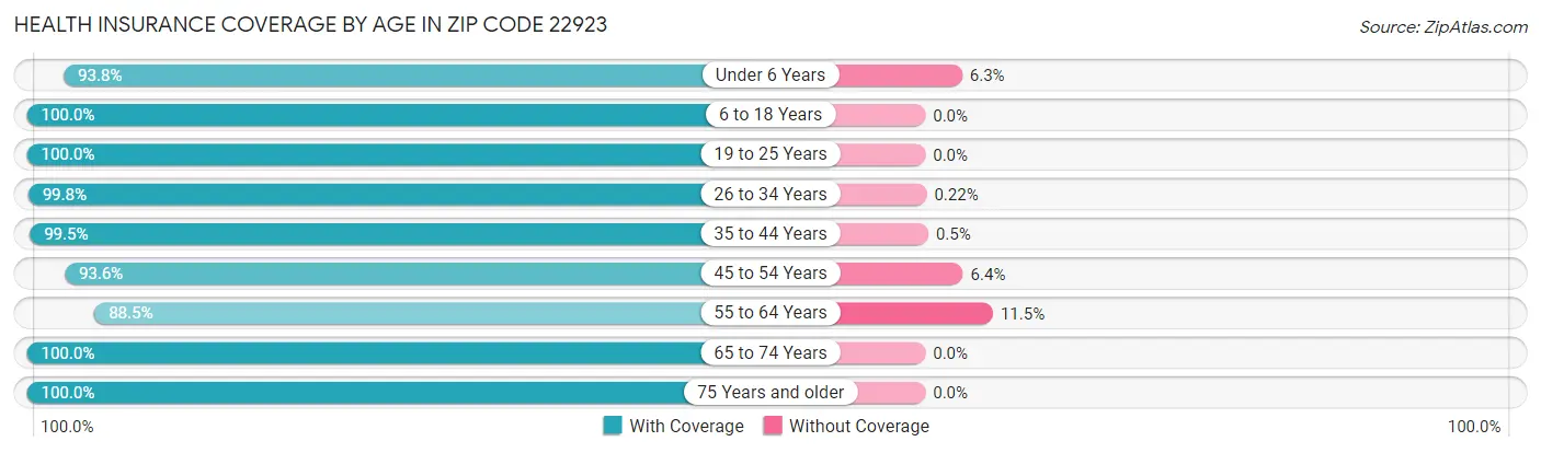 Health Insurance Coverage by Age in Zip Code 22923