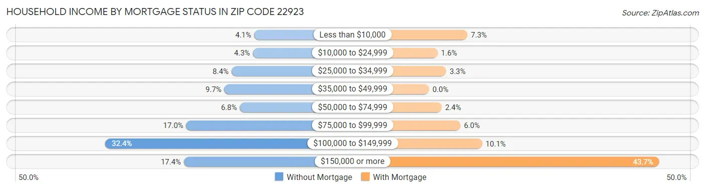 Household Income by Mortgage Status in Zip Code 22923