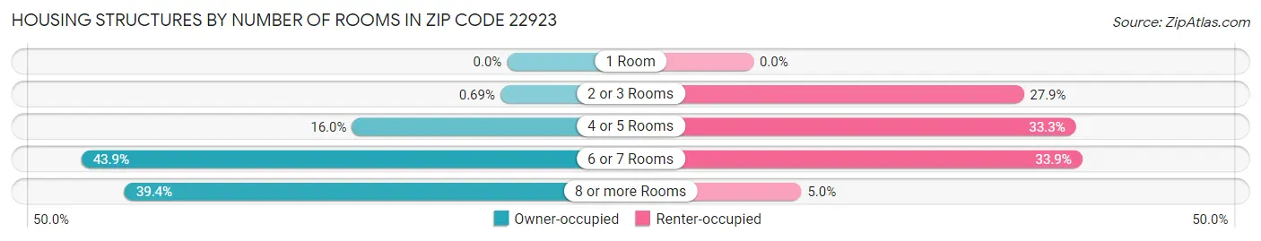 Housing Structures by Number of Rooms in Zip Code 22923