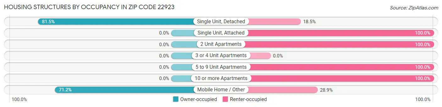 Housing Structures by Occupancy in Zip Code 22923