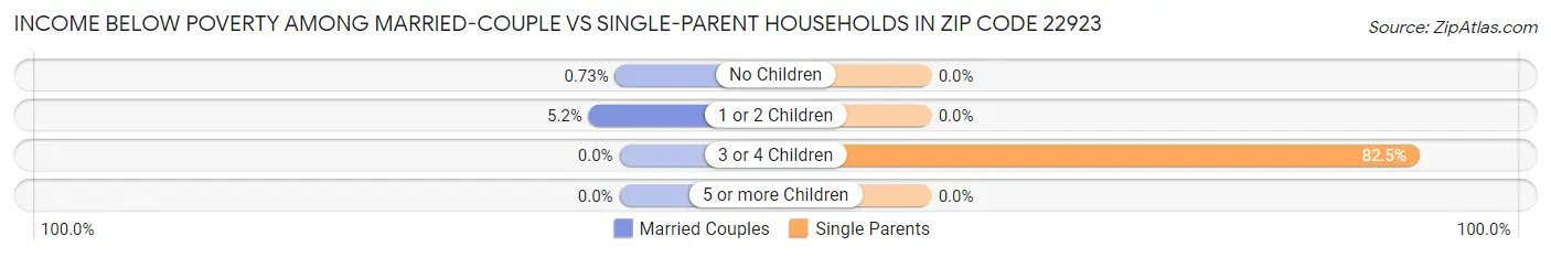 Income Below Poverty Among Married-Couple vs Single-Parent Households in Zip Code 22923